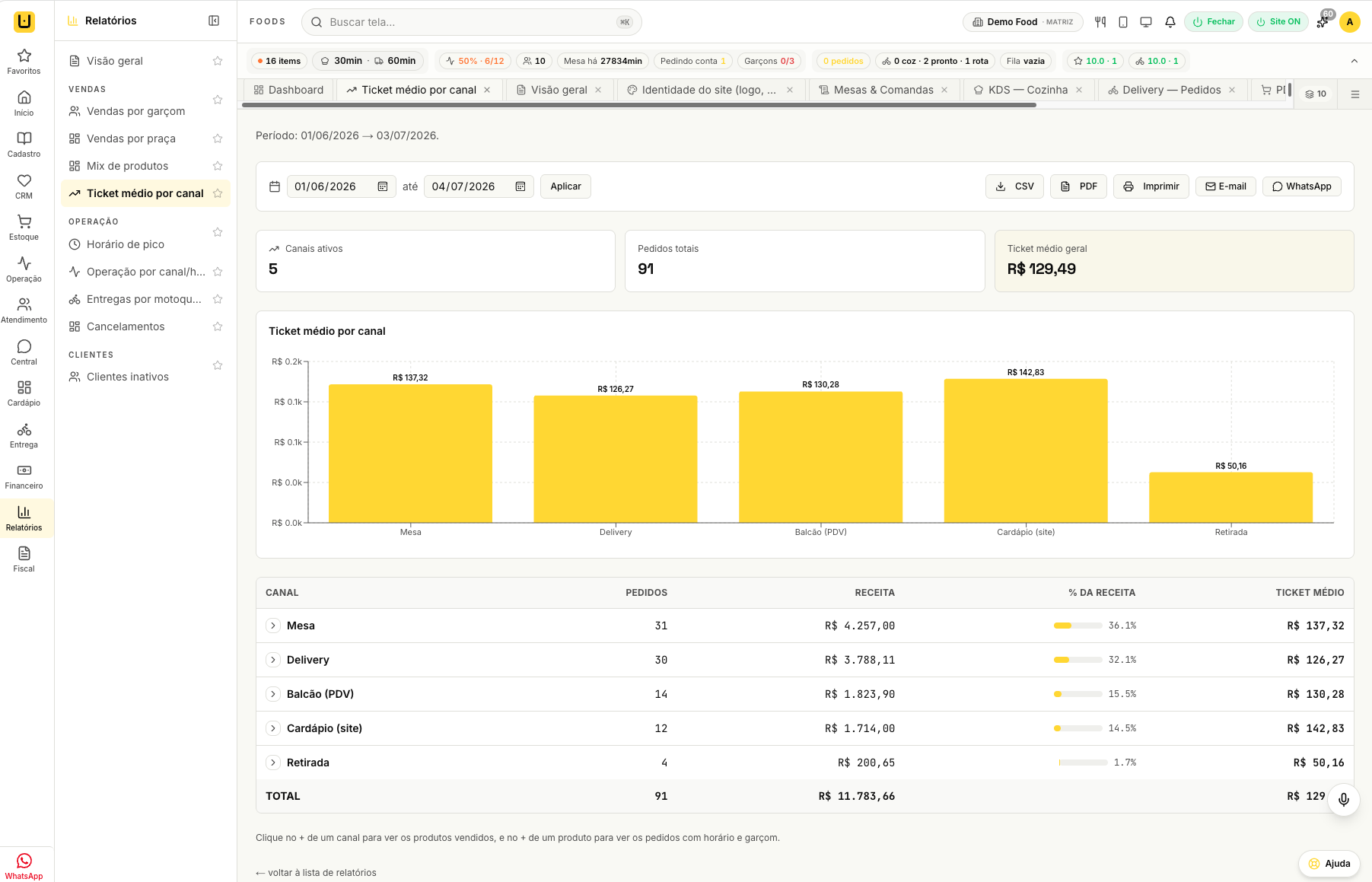 Relatório de ticket médio por canal da udiFoods, com gráfico e tabela por canal de venda